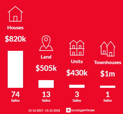 Average sales prices and volume of sales in Anglesea, VIC 3230