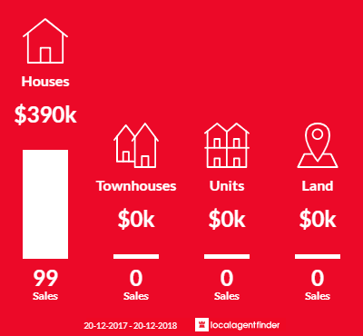 Average sales prices and volume of sales in Annandale, QLD 4814