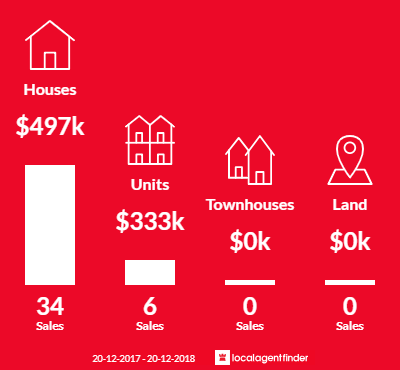 Average sales prices and volume of sales in Araluen, NT 0870