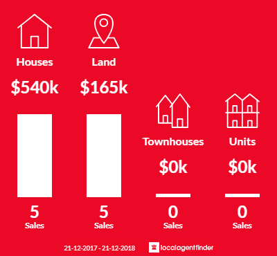 Average sales prices and volume of sales in Araluen, QLD 4570