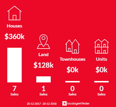 Average sales prices and volume of sales in Aratula, QLD 4309