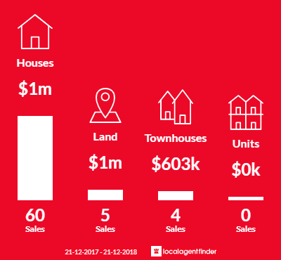 Average sales prices and volume of sales in Ardross, WA 6153