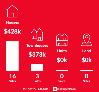 Average sales prices and volume of sales in Argenton, NSW 2284
