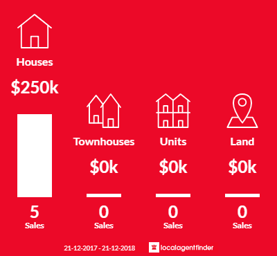 Average sales prices and volume of sales in Arthur River, TAS 7330