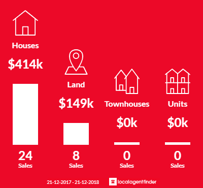 Average sales prices and volume of sales in Ascot, VIC 3551