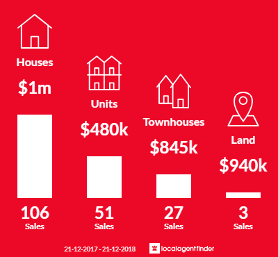 Average sales prices and volume of sales in Ascot Vale, VIC 3032