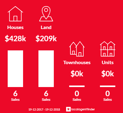 Average sales prices and volume of sales in Ashby, NSW 2463