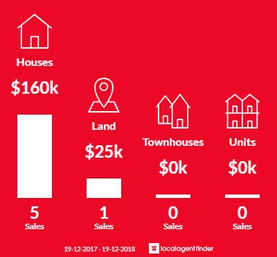 Average sales prices and volume of sales in Ashford, NSW 2361