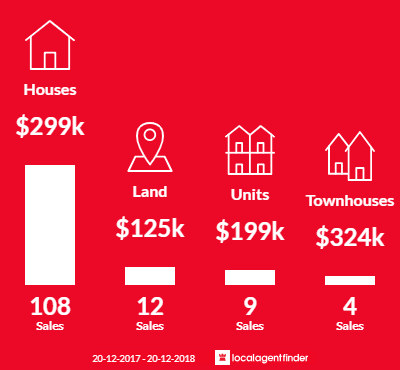 Average sales prices and volume of sales in Atherton, QLD 4883