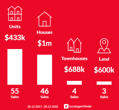 Average sales prices and volume of sales in Auchenflower, QLD 4066