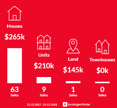 Average sales prices and volume of sales in Avenell Heights, QLD 4670
