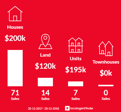 Average sales prices and volume of sales in Ayr, QLD 4807