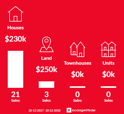 Average sales prices and volume of sales in Babinda, QLD 4861