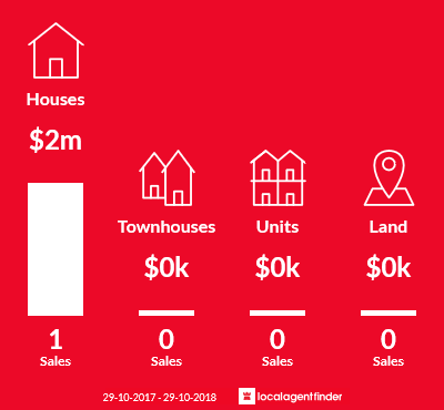 Average sales prices and volume of sales in Back Forest, NSW 2535