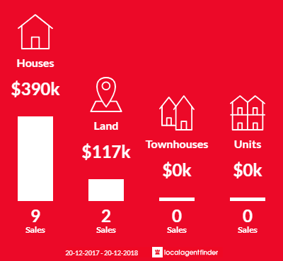 Average sales prices and volume of sales in Bakers Creek, QLD 4740
