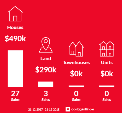 Average sales prices and volume of sales in Balhannah, SA 5242