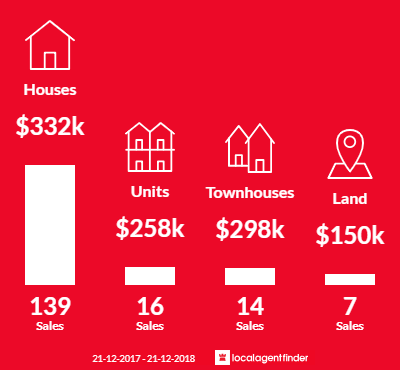Average sales prices and volume of sales in Ballarat East, VIC 3350