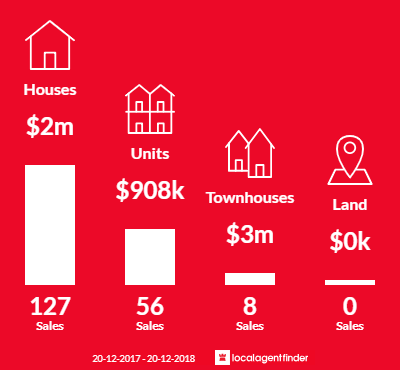 Average sales prices and volume of sales in Balmain, NSW 2041