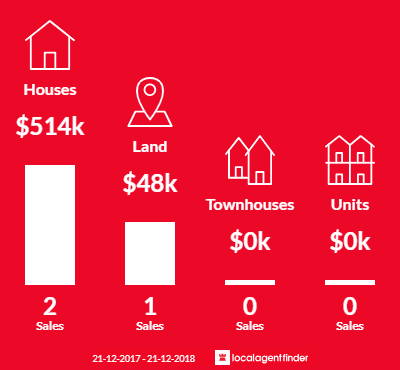 Average sales prices and volume of sales in Bambra, VIC 3241