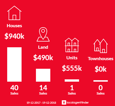 Average sales prices and volume of sales in Bangalow, NSW 2479