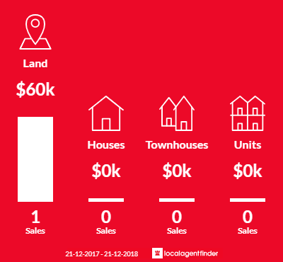 Average sales prices and volume of sales in Bangor, TAS 7267