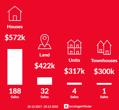 Average sales prices and volume of sales in Banksia Beach, QLD 4507