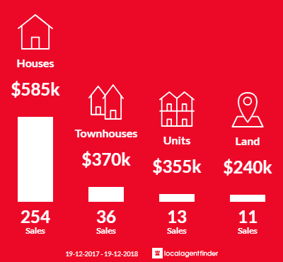 Average sales prices and volume of sales in Banora Point, NSW 2486