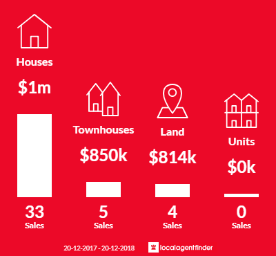 Average sales prices and volume of sales in Barden Ridge, NSW 2234