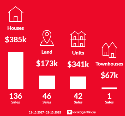 Average sales prices and volume of sales in Bargara, QLD 4670