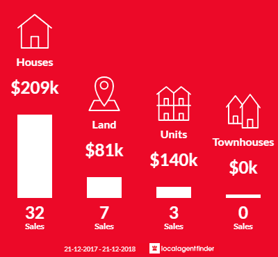 Average sales prices and volume of sales in Barmera, SA 5345
