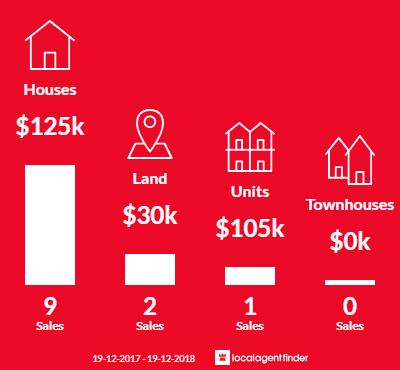 Average sales prices and volume of sales in Barraba, NSW 2347