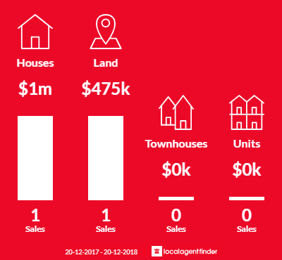 Average sales prices and volume of sales in Barrine, QLD 4872