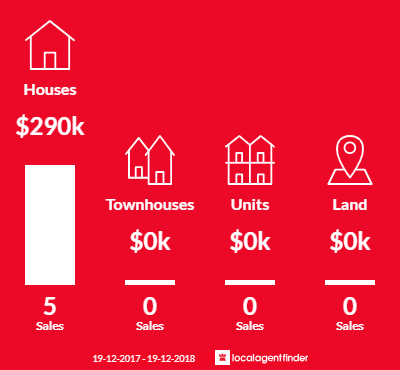 Average sales prices and volume of sales in Barrington, NSW 2422