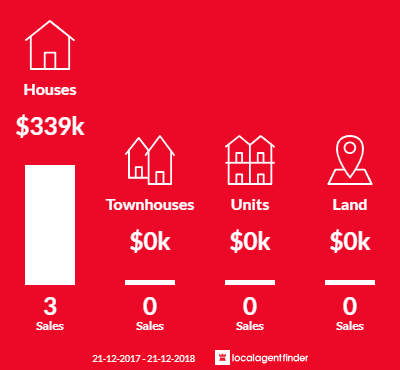 Average sales prices and volume of sales in Barrington, TAS 7306