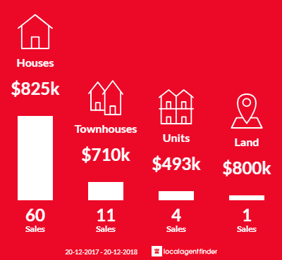 Average sales prices and volume of sales in Bass Hill, NSW 2197