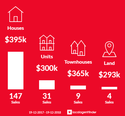 Average sales prices and volume of sales in Bathurst, NSW 2795