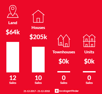 Average sales prices and volume of sales in Bauple, QLD 4650