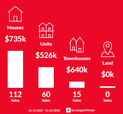 Average sales prices and volume of sales in Bayswater, VIC 3153