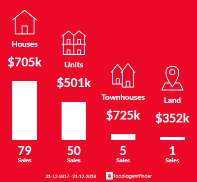 Average sales prices and volume of sales in Bayswater North, VIC 3153