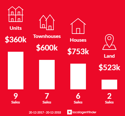 Average sales prices and volume of sales in Bayview, NT 0820