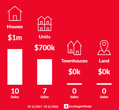 Average sales prices and volume of sales in Beaconsfield, NSW 2015