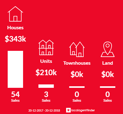 Average sales prices and volume of sales in Beaconsfield, QLD 4740