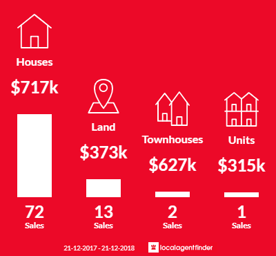 Average sales prices and volume of sales in Beaconsfield, WA 6162