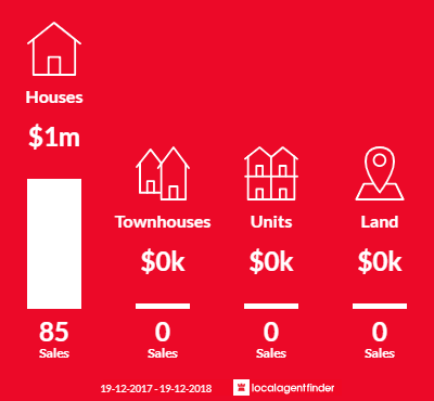 Average sales prices and volume of sales in Beaumont Hills, NSW 2155