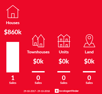 Average sales prices and volume of sales in Beaumonts, SA 5320