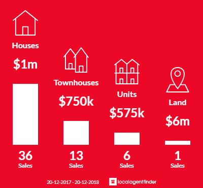 Average sales prices and volume of sales in Belfield, NSW 2191