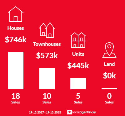 Average sales prices and volume of sales in Bellambi, NSW 2518