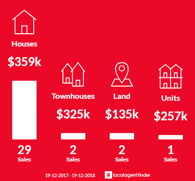 Average sales prices and volume of sales in Bellbird, NSW 2325