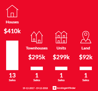Average sales prices and volume of sales in Bellbird Heights, NSW 2325