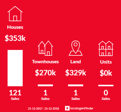 Average sales prices and volume of sales in Bellmere, QLD 4510